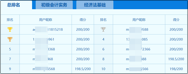 初級會計(jì)萬人?？即筚惤袢战Y(jié)束！驚現(xiàn)多位滿分學(xué)員！你考了多少？