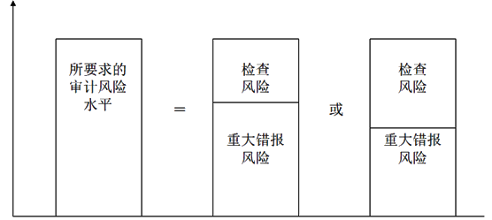 知識(shí)點(diǎn)：初級(jí)《審計(jì)理論與實(shí)務(wù)》審計(jì)取證模式