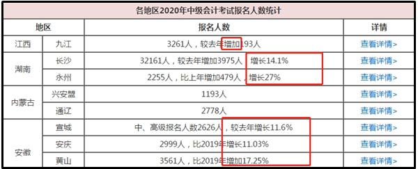 2020中級(jí)會(huì)計(jì)職稱多地報(bào)考人數(shù)創(chuàng)新高！我該如何應(yīng)對(duì)？