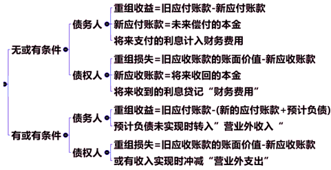 或有條件下債務(wù)重組收益及損失的計(jì)算