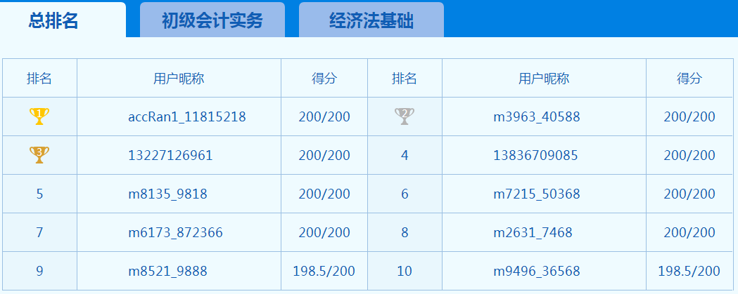 你以為初級(jí)會(huì)計(jì)考試延期大家都在偷懶 其實(shí)大家都在努力！