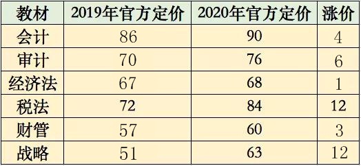 2020注會教材狂增239頁！教材變化深度解讀（含視頻）