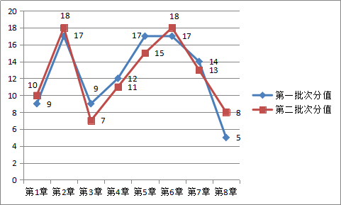 4周掌握中級(jí)經(jīng)濟(jì)法40個(gè)重難點(diǎn)！