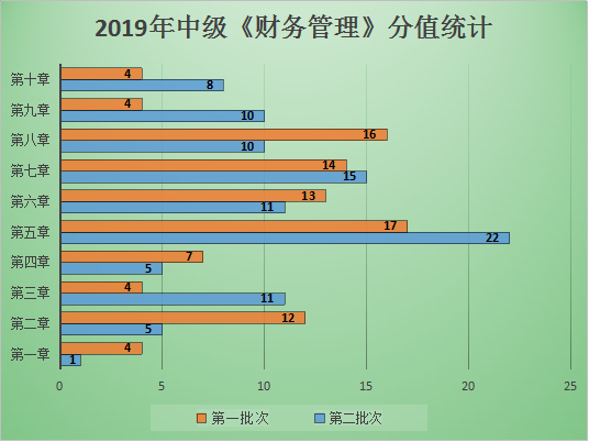 驚！財(cái)務(wù)管理這5章分值可達(dá)60分？及格啦！