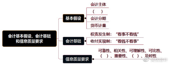 考前撈分第一彈—初級(jí)會(huì)計(jì)實(shí)務(wù)第一章會(huì)計(jì)概述必考考點(diǎn)~一定要會(huì)！