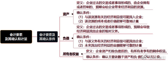 考前撈分第一彈—初級(jí)會(huì)計(jì)實(shí)務(wù)第一章會(huì)計(jì)概述必考考點(diǎn)~一定要會(huì)！