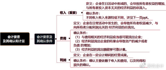 考前撈分第一彈—初級(jí)會(huì)計(jì)實(shí)務(wù)第一章會(huì)計(jì)概述必考考點(diǎn)~一定要會(huì)！