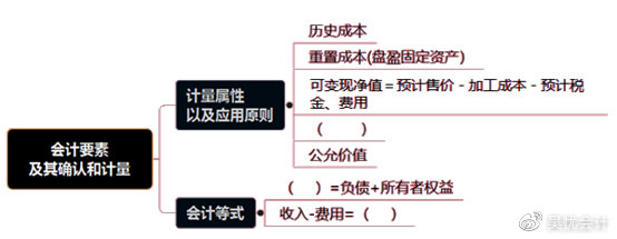 考前撈分第一彈—初級(jí)會(huì)計(jì)實(shí)務(wù)第一章會(huì)計(jì)概述必考考點(diǎn)~一定要會(huì)！