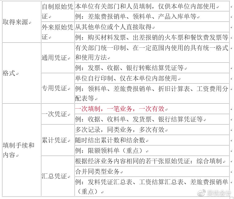 考前撈分第一彈—初級(jí)會(huì)計(jì)實(shí)務(wù)第一章會(huì)計(jì)概述必考考點(diǎn)~一定要會(huì)！