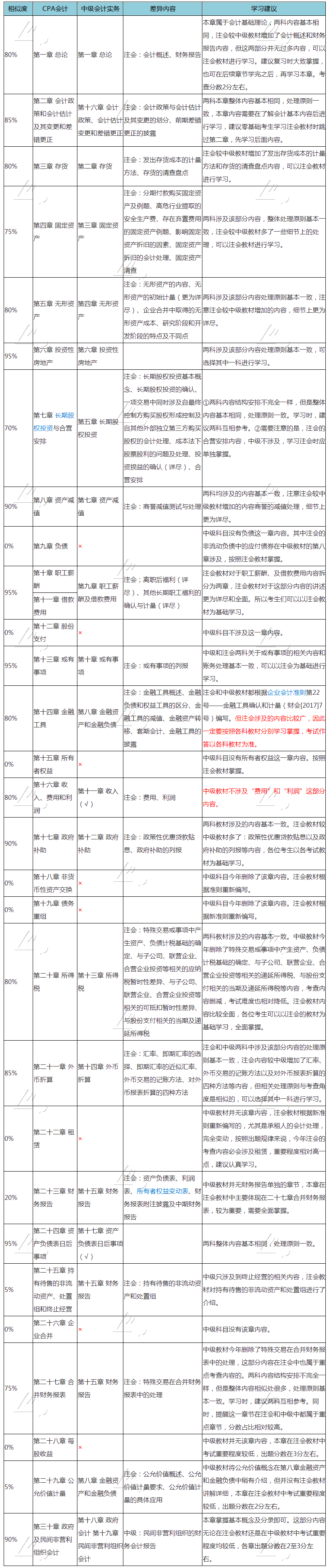 【最新】注會《會計》與中級會計實務(wù)考試內(nèi)容全方位對比