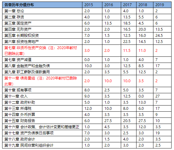 備考進(jìn)行時！這里有一份中級會計(jì)實(shí)務(wù)考試規(guī)律總結(jié)