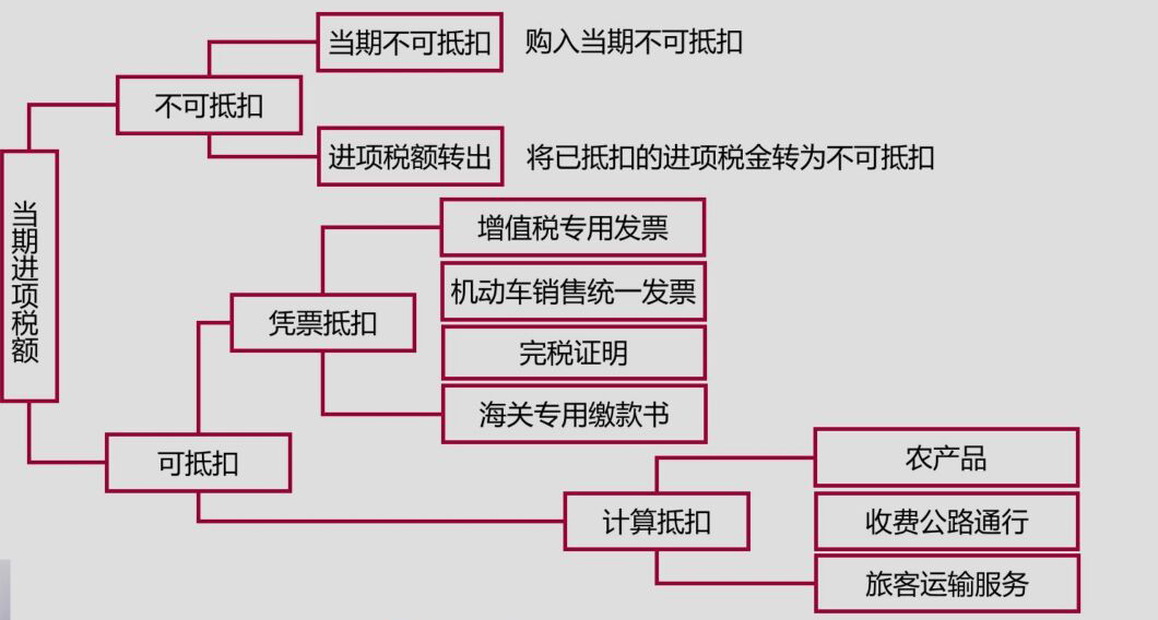 進項稅留抵問題，你知道的夠全面嗎？