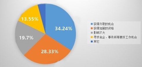 什么?你還在問中級會計職稱有啥用？