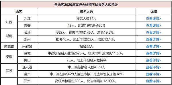 高會(huì)報(bào)名人數(shù)或?qū)⒃賱?chuàng)新高 考生如何提升自身競(jìng)爭(zhēng)力？