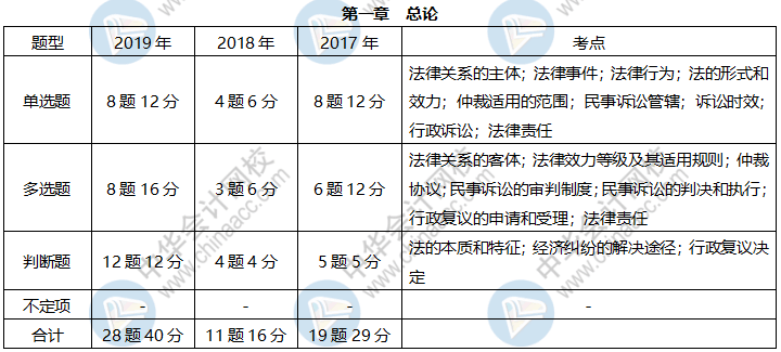 《經(jīng)濟法基礎(chǔ)》各章近三年題型、考點及分值分布