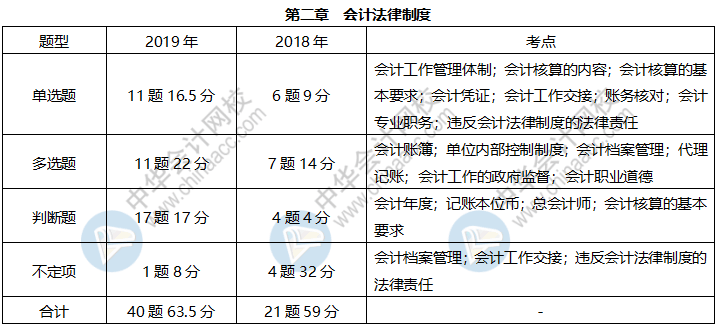 《經(jīng)濟法基礎(chǔ)》各章近三年題型、考點及分值分布