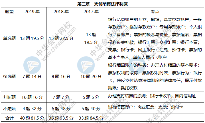 《經(jīng)濟法基礎(chǔ)》各章近三年題型、考點及分值分布