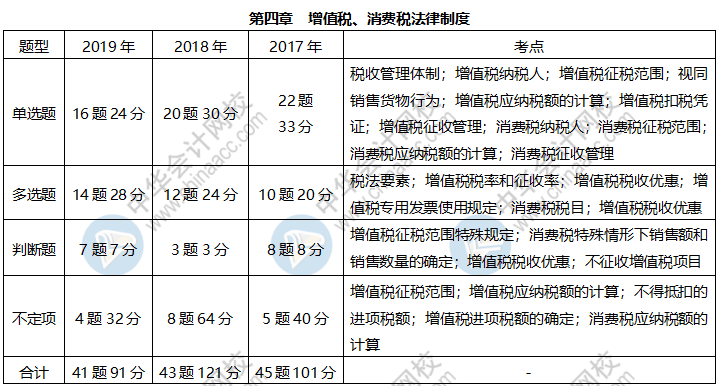 《經(jīng)濟法基礎(chǔ)》各章近三年題型、考點及分值分布