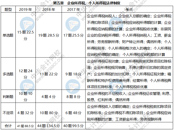 《經(jīng)濟法基礎(chǔ)》各章近三年題型、考點及分值分布