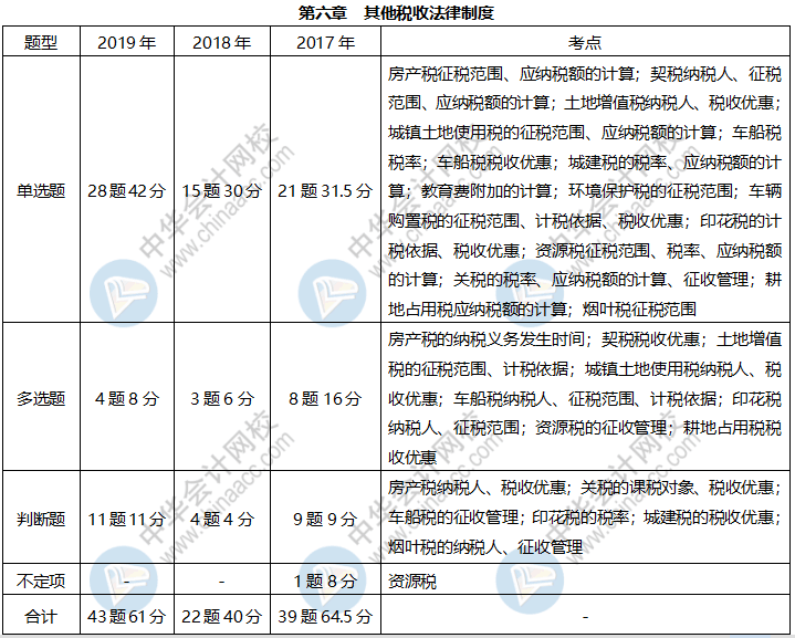 《經(jīng)濟法基礎(chǔ)》各章近三年題型、考點及分值分布