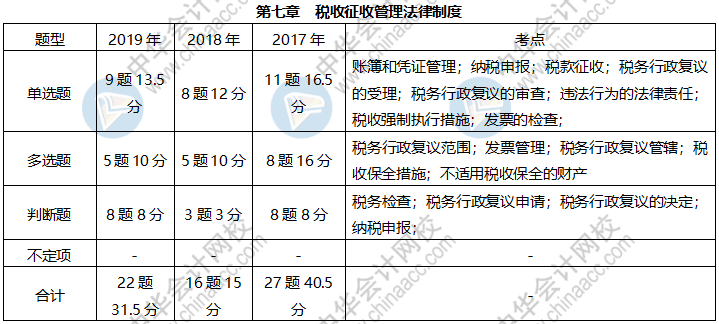 《經(jīng)濟法基礎(chǔ)》各章近三年題型、考點及分值分布