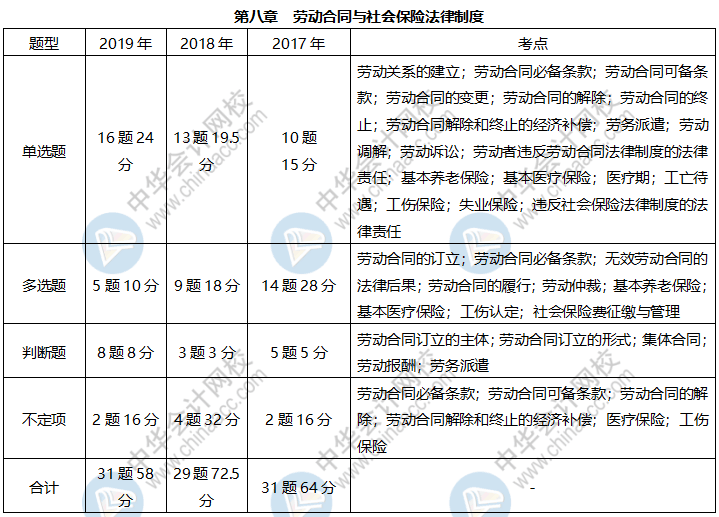 《經(jīng)濟法基礎(chǔ)》各章近三年題型、考點及分值分布