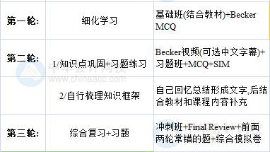 【建議收藏】2020年AICPA《財務會計與報告》學習計劃表