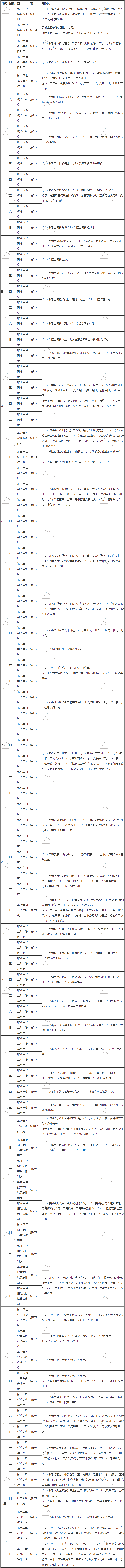 2020年注冊會(huì)計(jì)師《經(jīng)濟(jì)法》基礎(chǔ)階段學(xué)習(xí)計(jì)劃表