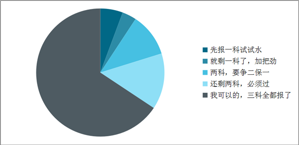 調(diào)查揭秘：原來大部分中級考生報名的時候都做了這個選擇！