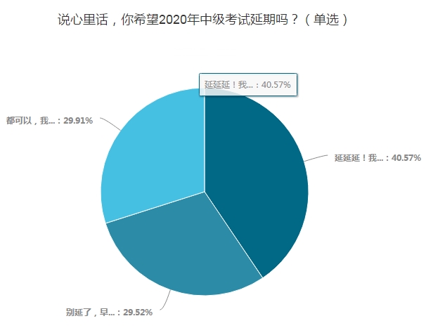 調(diào)查揭秘：OMG！40%的考生希望中級(jí)會(huì)計(jì)職稱考試延期