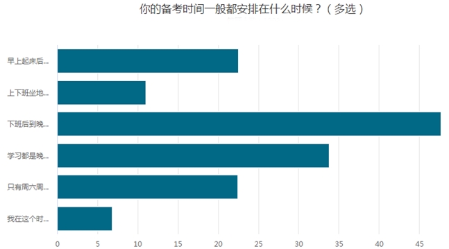 調(diào)查揭秘：這幾個(gè)時(shí)間段是備考學(xué)習(xí)的高峰期！