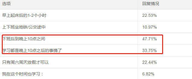 調(diào)查揭秘：這幾個(gè)時(shí)間段是備考學(xué)習(xí)的高峰期！