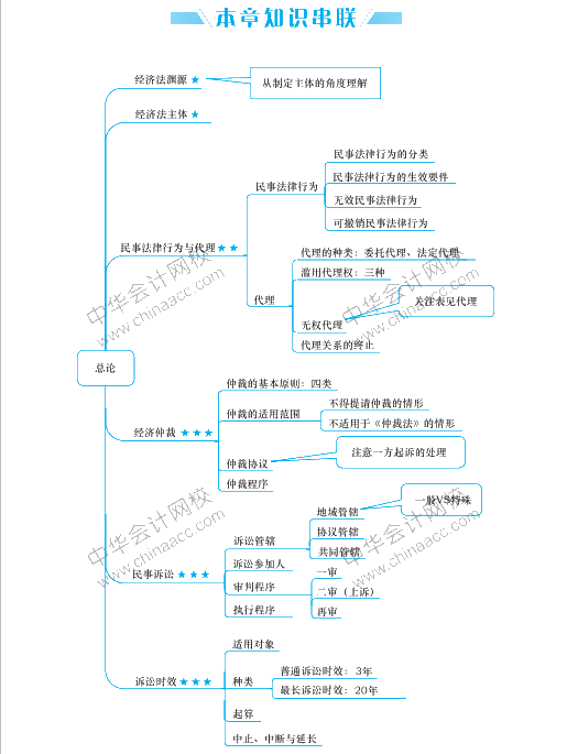 經(jīng)濟法要背的知識點太多 思維導(dǎo)圖來幫助記憶！