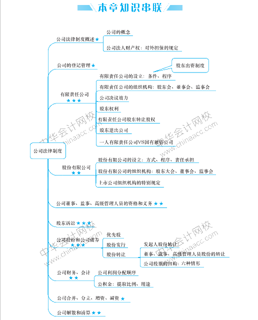經(jīng)濟法要背的知識點太多 思維導(dǎo)圖來幫助記憶！