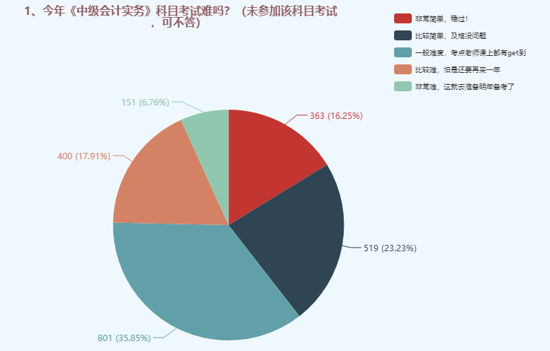 中級會計職稱三科哪個難度最大？難易程度排名>