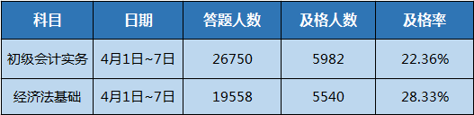 初級(jí)會(huì)計(jì)職稱第一次?？吉?jiǎng)品已發(fā)放