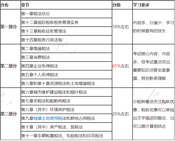 【小技巧】注會稅法哪些章節(jié)可以結(jié)合一起學習