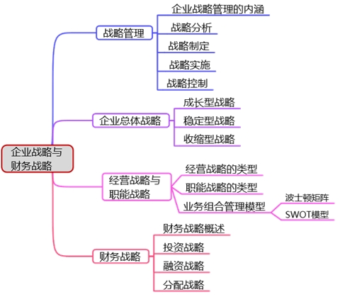 高會備考第一章：教材變動、分值重點(diǎn)、思維導(dǎo)圖齊全了