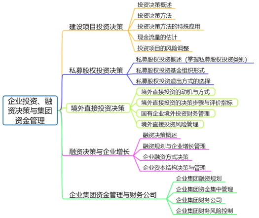 高會(huì)備考第二章：教材變動(dòng)、分值重點(diǎn)、思維導(dǎo)圖齊全了