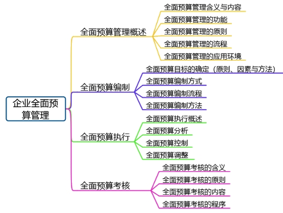 高會備考第三章：教材變動、分值重點、思維導(dǎo)圖齊全了