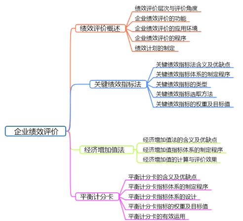 高會(huì)備考第四章：教材變動(dòng)、分值重點(diǎn)、思維導(dǎo)圖齊全了