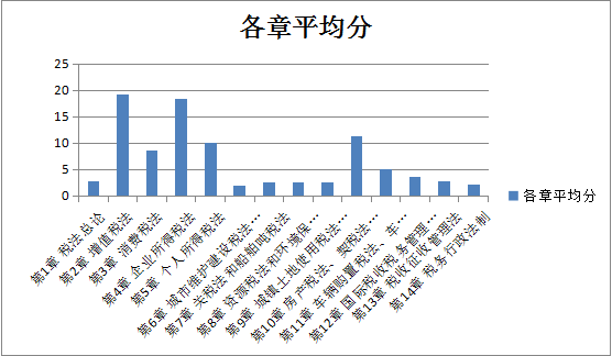 【大數(shù)據(jù)分析】2020注會(huì)稅法科目整體考試情況分析