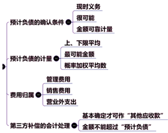 預(yù)計負(fù)債的確認(rèn)和計量