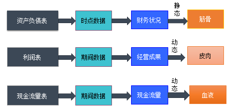 財(cái)務(wù)報(bào)表三張主表及附注的整體編制思路