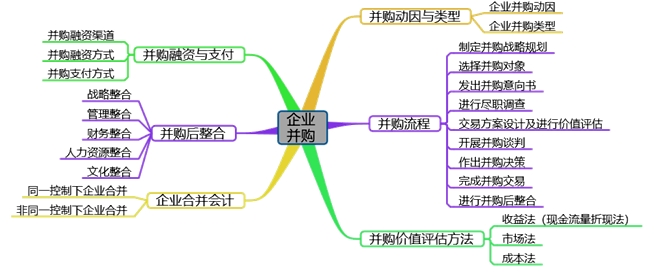 高會(huì)備考第七章：教材變動(dòng)、分值重點(diǎn)、思維導(dǎo)圖齊全了