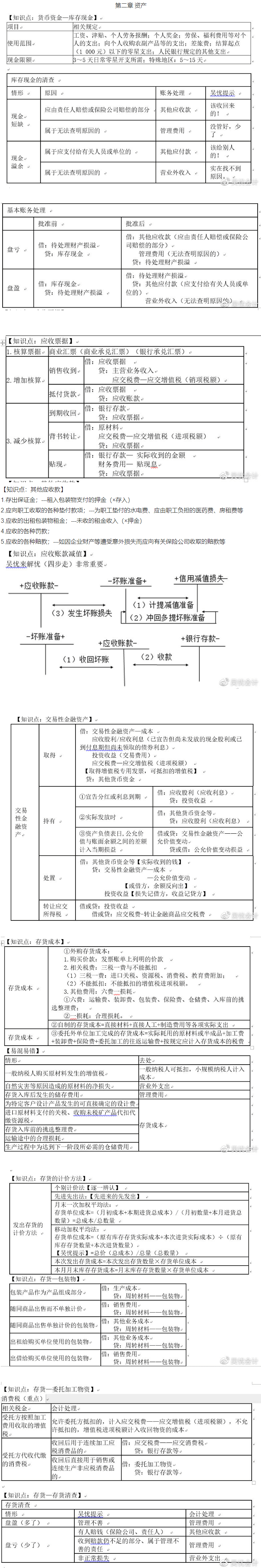 考前撈分第二彈~前方高能！初級(jí)會(huì)計(jì)實(shí)務(wù)第二章資產(chǎn)干貨來了！