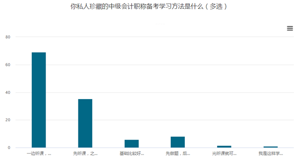 調(diào)查揭秘：備考中級會計職稱看書、聽課、做題怎么安排？