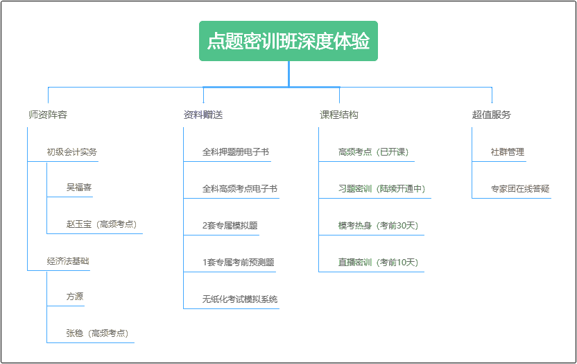 全員擺攤 2020年初級會計點題密訓(xùn)班C位出道 墻裂推薦！