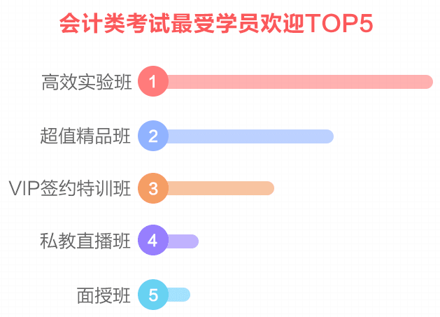 網(wǎng)校最受歡迎班次TOP3 選一個適合你的聽課啦！