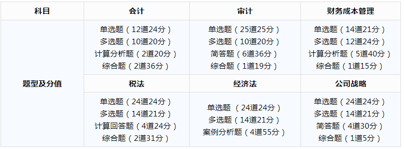 廣東2020cpa考試時間、題型及分值